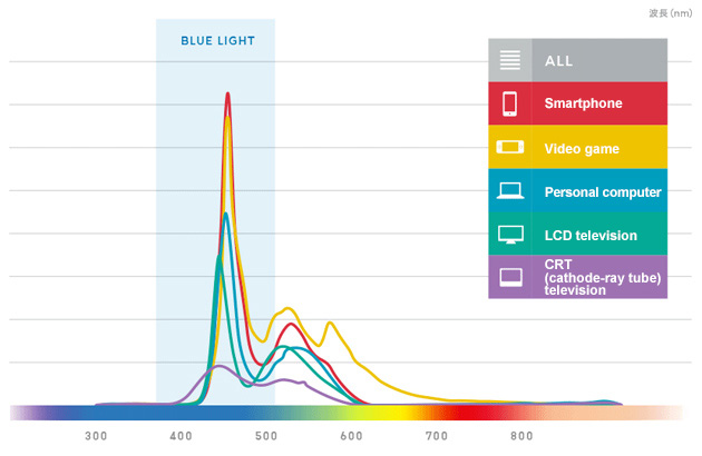 ブルーライトとは